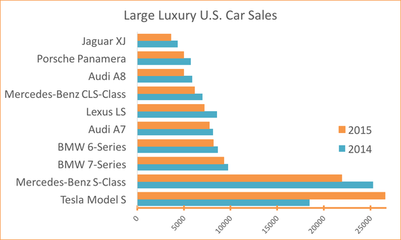 Tesla Disrupts Diffe Model S Repeatedly Beats Of Its Compeors In The Submarket That Tesla Targets